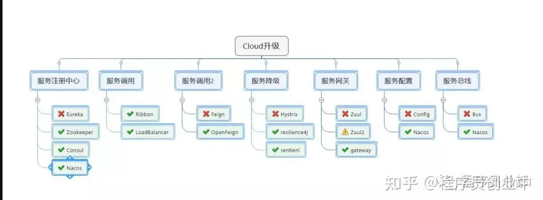 Spring Cloud  学习