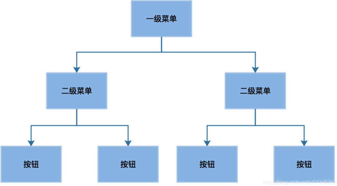 [转载]最全的权限系统设计