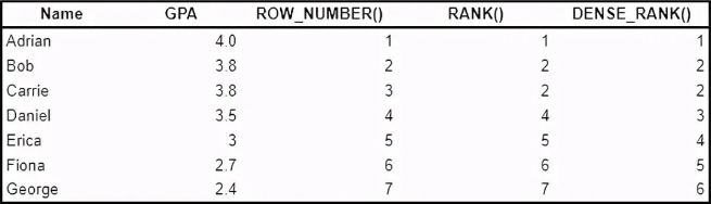 [转载] 学 SQL 必须了解的 10 个高级概念